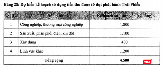 Kế hoạch sử dụng vốn trái phiếu cho đợt phát hành sắp tới của BIDV