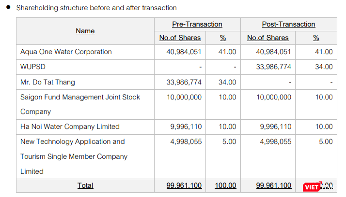 Cơ cấu sở hữu của CTCP Nước mặt sông Đuống trước và sau giao dịch của WHAUP