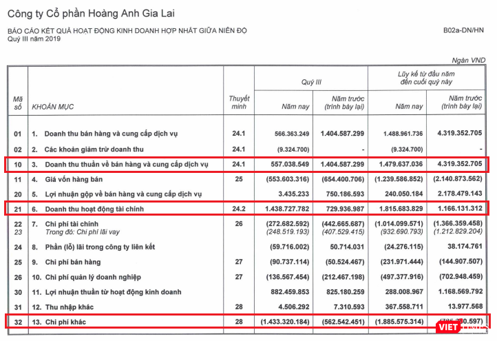 Một số khoản mục biến động lớn trên báo cáo kết quả kinh doanh Quý 3/2019 của HAGL