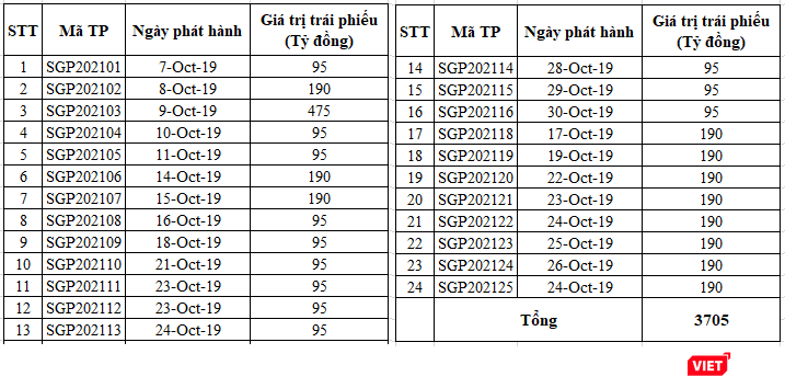 Các đợt phát hành trái phiếu của Công ty TNHH Vinametric thực hiện trong tháng 10/2019. (PV VietTimes tổng hợp)