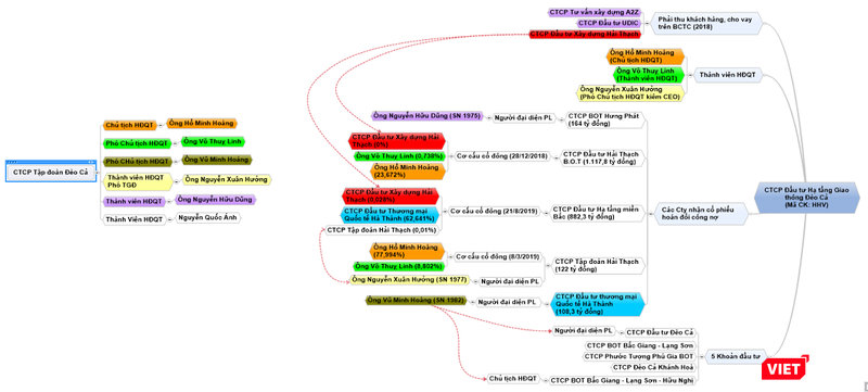 Hamadeco: Ai mới là chủ nợ thực sự của thành viên Tập đoàn Đèo Cả?