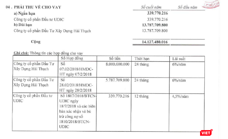 Sô dư một số khoản cho vay của DII với Xây dựng Hải Thạch và UDIC tại thời điểm 31/12/2018