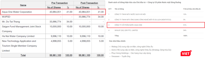 Sự khác biệt trong cơ cấu cổ đông NMN Sông Đuống theo công bố của WHAUP (bên trái) và CTCP Nước Aqua One (bên phải)