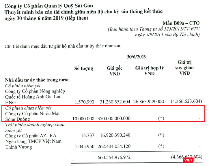 Khoản ủy thác đầu tư của Saigon Capital vào NMN Sông Đuống, tương đương 35.000 đồng/cp, tại ngày 30/6/2019