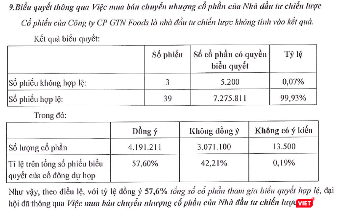 Kết quả biểu quyết thông qua việc chuyển nhượng cổ phần của GTNFoods Kết quả biểu quyết thông qua việc chuyển nhượng cổ phần của GTNFoods