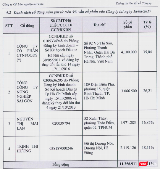 Cơ cấu cổ đông Forimex chốt ngày 8/8/2017 Cơ cấu cổ đông Forimex chốt ngày 8/8/2017