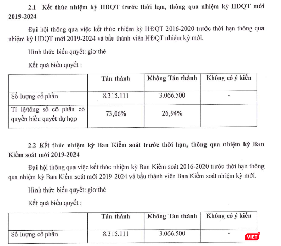 Kết quả bỏ phiếu thông qua nội dung thay mới HĐQT của Forimex trước thời hạn