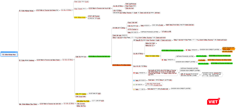 Sơ đồ mối liên hệ giữa các công ty vốn 5 tỷ đồng sở hữu lượng lớn cổ phần ACB.