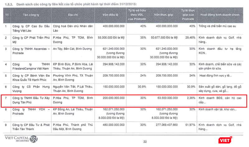 Mức tiền tối đa 60 tỷ đồng mà Thường trực Tỉnh ủy Bình Dương cho phép cũng chưa thể giúp Protrade sở hữu 30% vốn tại liên doanh Cty Tân Phú khi nguồn vốn yêu cầu lên tới 63,5 tỷ đồng (Nguồn: Protrade Corp)