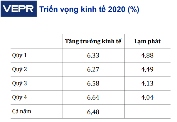 “Mặt trời sẽ vẫn còn tỏa nắng” nhưng không dễ để đạt mục tiêu tăng trưởng 6,8% năm 2020 ảnh 2 “Mặt trời sẽ vẫn còn tỏa nắng” nhưng không dễ để đạt mục tiêu tăng trưởng 6,8% năm 2020 ảnh 2