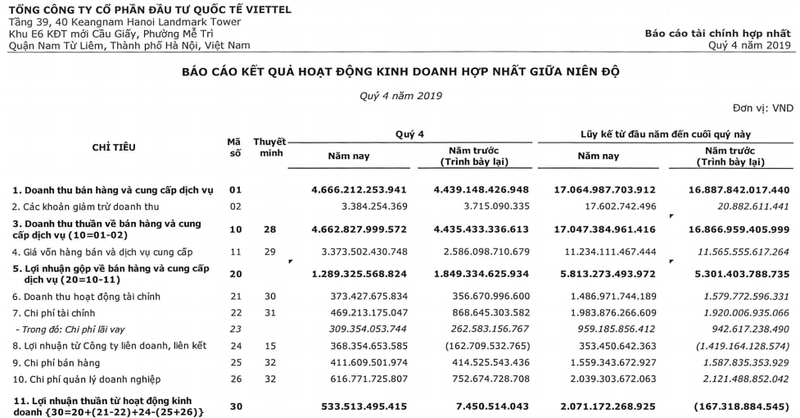 Khoản lợi nhuận từ các công ty liên doanh, liên kết giúp kết quả kinh doanh của VGI khởi sắc (Nguồn: BCTC hợp nhất Quý 4/2019 của VGI) Khoản lợi nhuận từ các công ty liên doanh, liên kết giúp kết quả kinh doanh của VGI khởi sắc (Nguồn: BCTC hợp nhất Quý 4/2019 của VGI)