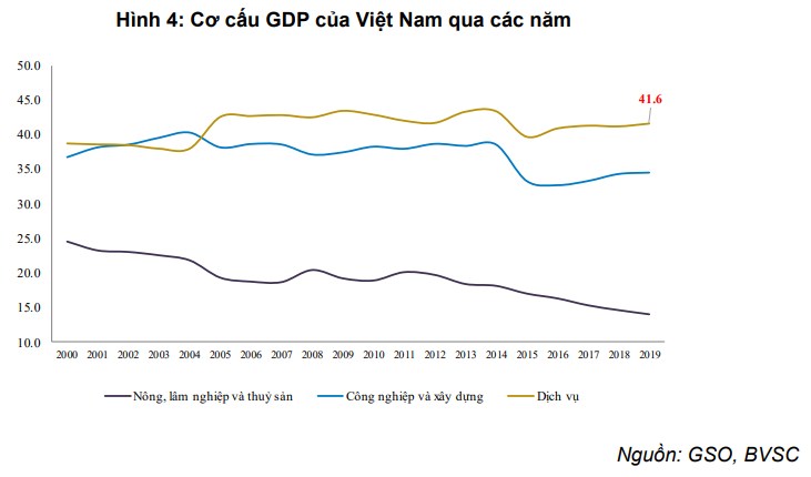 Cơ cấu GDP của Việt Nam qua các năm (Nguồn: GSO, BVSC)