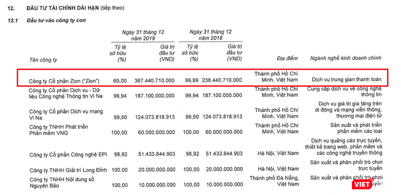 Tỷ lệ sở hữu của VNG tại Zion giảm mạnh (Nguồn: BCTC riêng Quý 4/2019 của VNG)