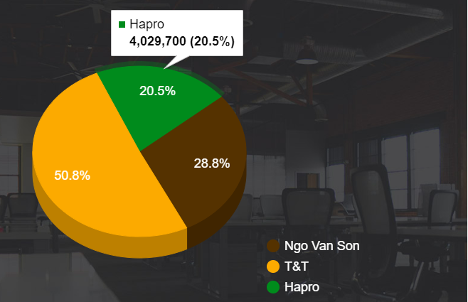 Cơ cấu sở hữu của Unimex Hà Nội (Nguồn: unimex-hanoi.com)