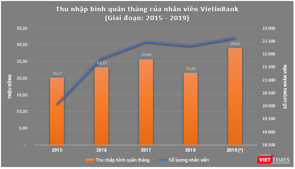 Thu nhập bình quân theo tháng của cán bộ, nhân viên VietinBank (PV tổng hợp)