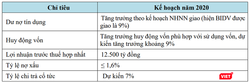 Một số chỉ tiêu kế hoạch năm 2020 của BIDV (Nguồn: BID)