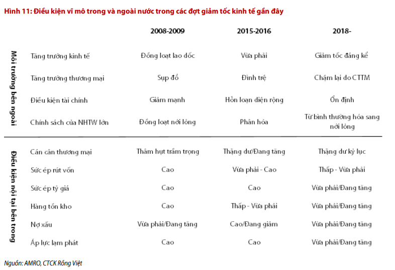 Điều kiện vĩ mô năm 2020 so với các đợt giảm tốc tăng trưởng trước đó (Nguồn: VDSC)