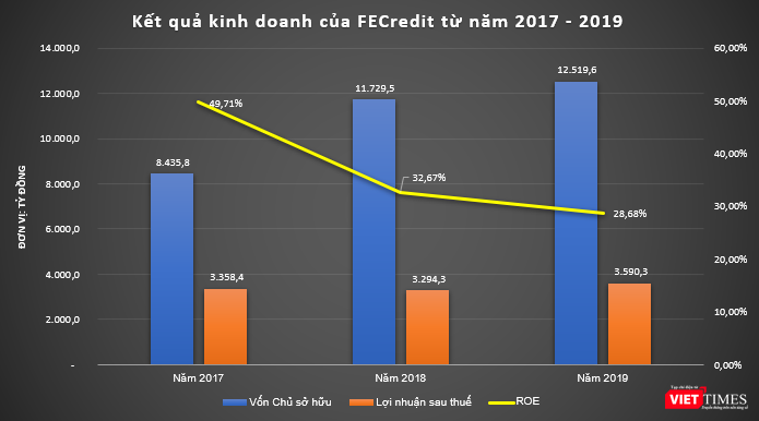 Một số chỉ tiêu của FE Credit giai đoạn 2017 - 2019 (Nguồn: FECredit) Một số chỉ tiêu của FE Credit giai đoạn 2017 - 2019 (Nguồn: FECredit)