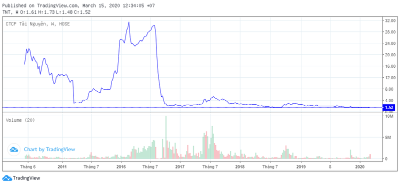 Diễn biến giá cổ phiếu TNT từ thời điểm niêm yết (sau chia tách) - Nguồn: VNDS