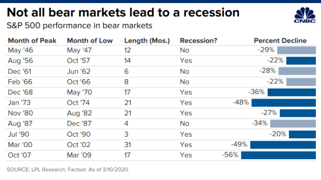 Thống kê cho thấy trong 11 lần sụt giảm gần nhất của thị trường Mỹ, chỉ có 7 lần là kéo theo một cuộc suy thoái (Ảnh: CNBC) Thống kê cho thấy trong 11 lần sụt giảm gần nhất của thị trường Mỹ, chỉ có 7 lần là kéo theo một cuộc suy thoái (Ảnh: CNBC)