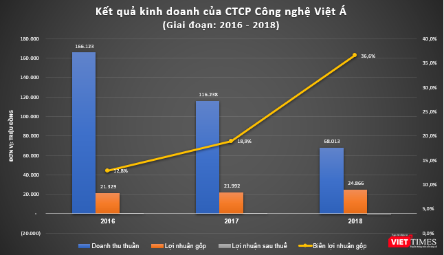 Kết quả kinh doanh của CTCP Công nghệ Việt Á Kết quả kinh doanh của CTCP Công nghệ Việt Á