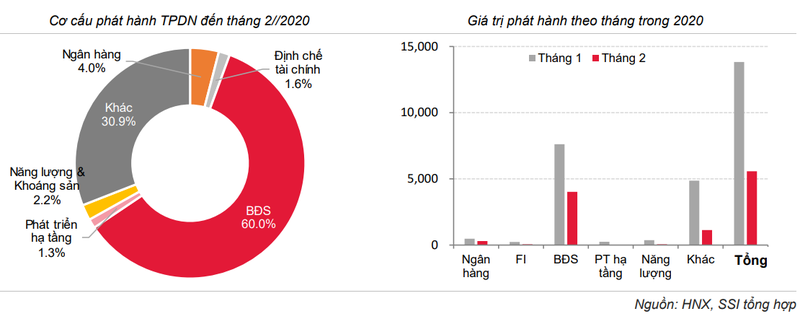 Cơ cấu phát hành TPDN đến tháng 2/2020 (Nguồn: SSI)