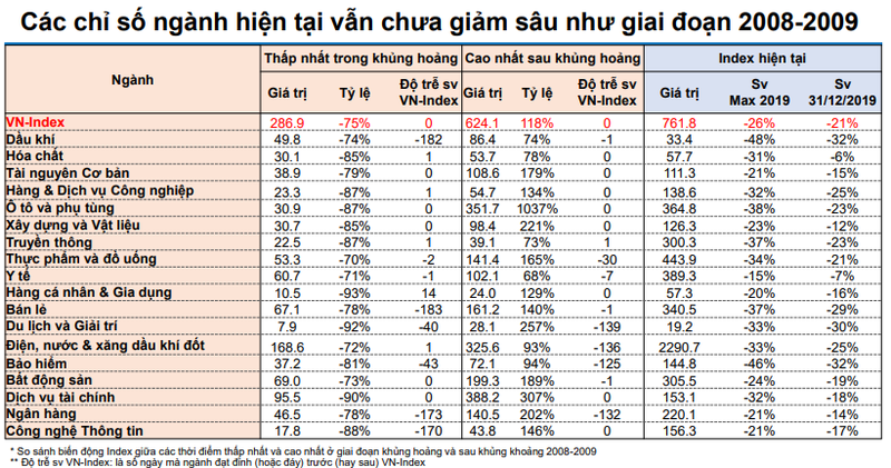Thống kê diễn biến chỉ số các ngành trong khủng hoảng (Nguồn: YSVN)