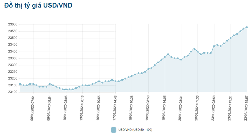Diễn biến tỷ giá từ tại Eximbank đầu tháng 3/2020 cho tới nay (Nguồn: Eximbank) Diễn biến tỷ giá từ tại Eximbank đầu tháng 3/2020 cho tới nay (Nguồn: Eximbank)