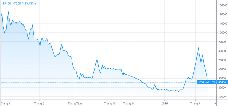 Cổ phiếu Yeah1 đã mất hơn 60% so với mức giá chào sàn. Ảnh: Trading View Cổ phiếu Yeah1 đã mất hơn 60% so với mức giá chào sàn. Ảnh: Trading View