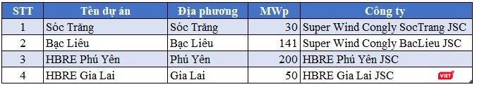 Các dự án điện gió của SEC (Nguồn: SEC, PV Tổng hợp)