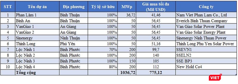 Thống kê các dự án điện mặt trời mà SEC đã thâu tóm (Ảnh chụp màn hình - Nguồn: SEC, PV Tổng hợp)