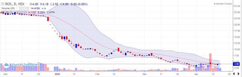 Diễn biến giao dịch cổ phiếu ROS kể từ đầu năm 2020 (Nguồn: Trading View) Diễn biến giao dịch cổ phiếu ROS kể từ đầu năm 2020 (Nguồn: Trading View)