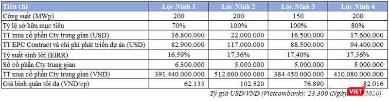 Các khoản chi trả mà SEC dành cho cụm dự án điện mặt trời Lộc Ninh của Hưng Hải Group (Nguồn: SEC) Các khoản chi trả mà SEC dành cho cụm dự án điện mặt trời Lộc Ninh của Hưng Hải Group (Nguồn: SEC)