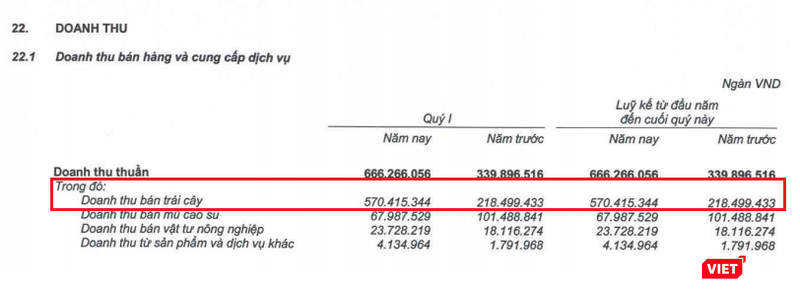 Cơ cấu doanh thu Quý 1/2020 của HAGL Agrico (Nguồn: HNG)