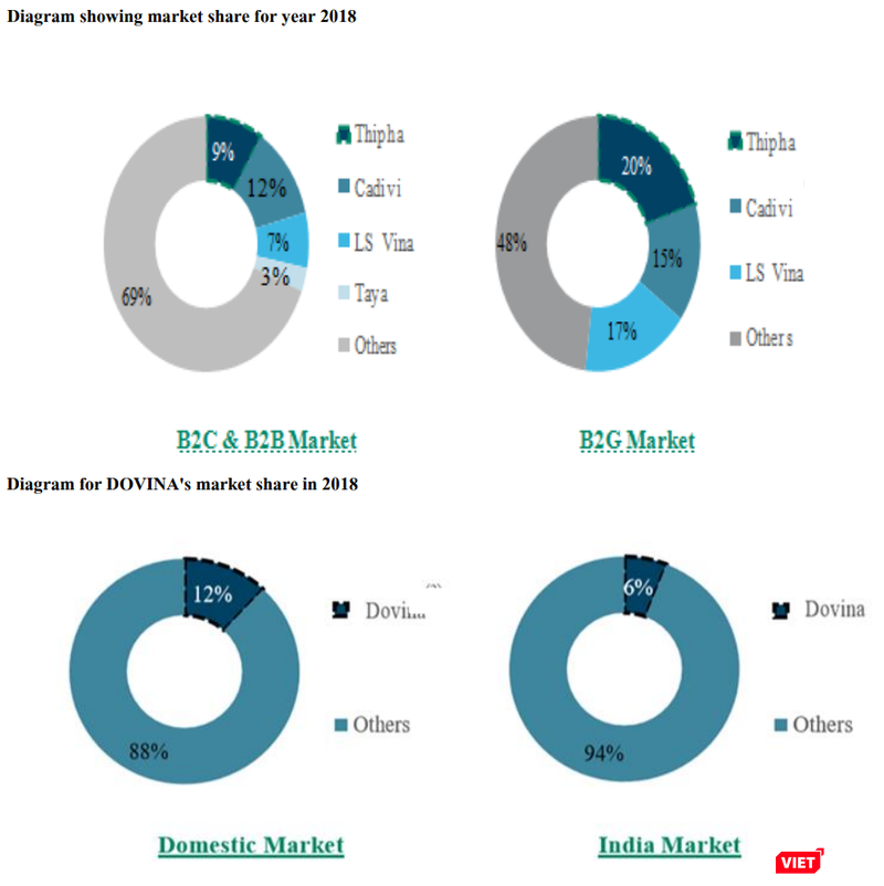 Thị phần của Thipha Cables và Dovina năm 2018 (Nguồn: Stark Coporation)