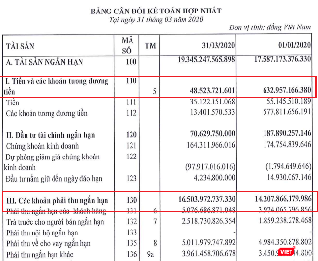Tiền và tương đương tiền của FLC giảm mạnh (Nguồn: FLC)