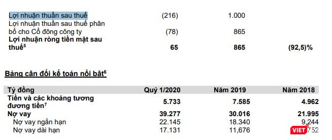 Kết quả kinh doanh của Masan (Nguồn: MSN)