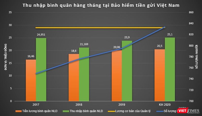 Thu nhập bình quân hàng tháng của người lao động tại Bảo hiểm tiền gửi Việt Nam (Nguồn: BHTG, PV tổng hợp)