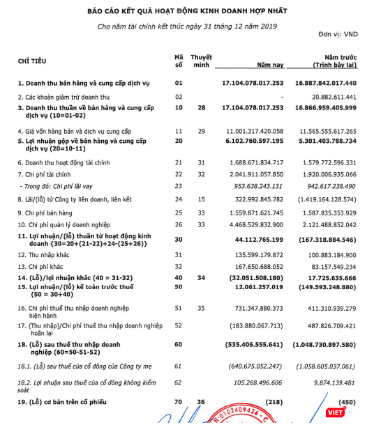 Viettel Global bớt lỗ so với năm 2018 (Nguồn: BCTCHN năm 2019 của VGI)