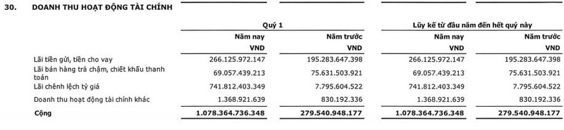 Viettel Global lãi lớn từ chênh lệch tỷ giá (Nguồn: BCTCHN Quý 1/2020 của VGI)