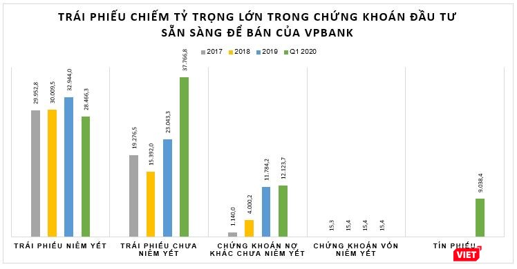 VPBank rót mạnh vốn vào trái phiếu doanh nghiệp (Nguồn: BCTC HN VPBank) VPBank rót mạnh vốn vào trái phiếu doanh nghiệp (Nguồn: BCTC HN VPBank)