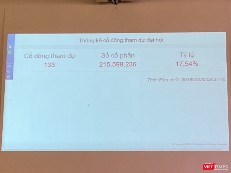 Cập nhật số cổ đông tham dự ĐHĐCĐ thường niên 2020 của Eximbank đến 9h37p