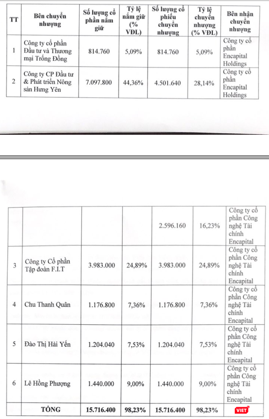 FIT Group nhanh chóng chuyển nhượng cổ phần tại DNSE cho đối tác (Nguồn: DNSE) FIT Group nhanh chóng chuyển nhượng cổ phần tại DNSE cho đối tác (Nguồn: DNSE)