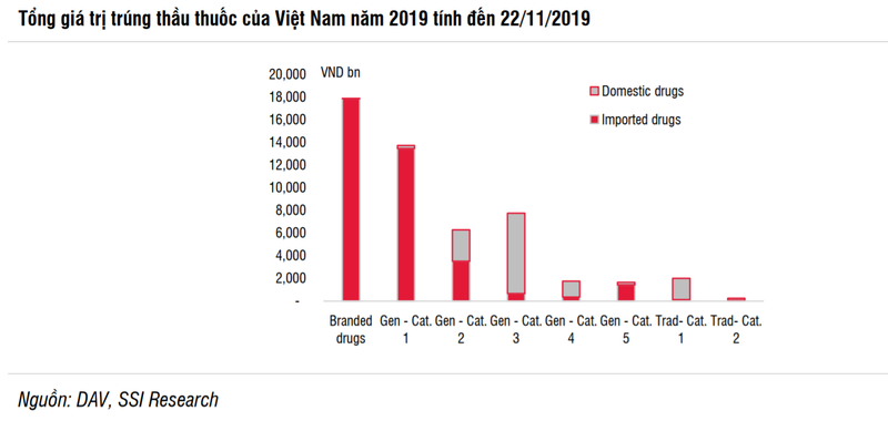 Thuốc nhóm 1 và 2 vẫn đang là "sân chơi" riêng của doanh nghiệp ngoại