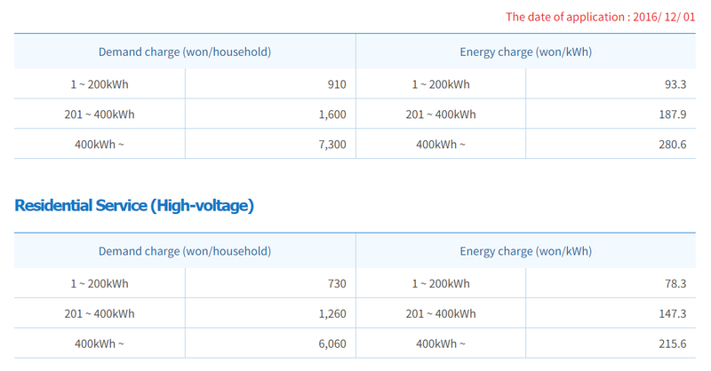 Biểu giá điện tại Hàn Quốc (Nguồn: Kepco)