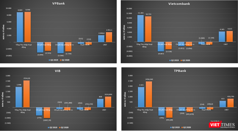 Cơ cấu lợi nhuận ở một số ngân hàng đã công bố BCTC Quý 2/2020 (PV tổng hợp) Cơ cấu lợi nhuận ở một số ngân hàng đã công bố BCTC Quý 2/2020 (PV tổng hợp)