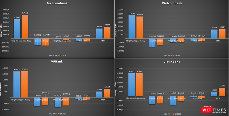 Kết quả kinh doanh của Techcombank so với một số ngân hàng (Nguồn: TCB, PV tổng hợp) Kết quả kinh doanh của Techcombank so với một số ngân hàng (Nguồn: TCB, PV tổng hợp)