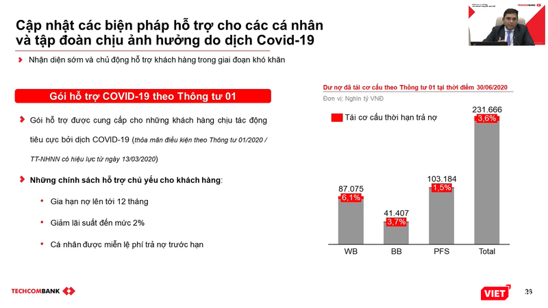 Tỷ trọng dư nợ đã được Techcombank tái cơ cấu theo từng nhóm khách hàng (Nguồn: TCB) Tỷ trọng dư nợ đã được Techcombank tái cơ cấu theo từng nhóm khách hàng (Nguồn: TCB)