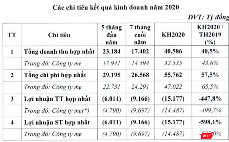 Các chỉ tiêu kết quả kinh doanh năm 2020 của Vietnam Airlines (Nguồn: HVN) Các chỉ tiêu kết quả kinh doanh năm 2020 của Vietnam Airlines (Nguồn: HVN)