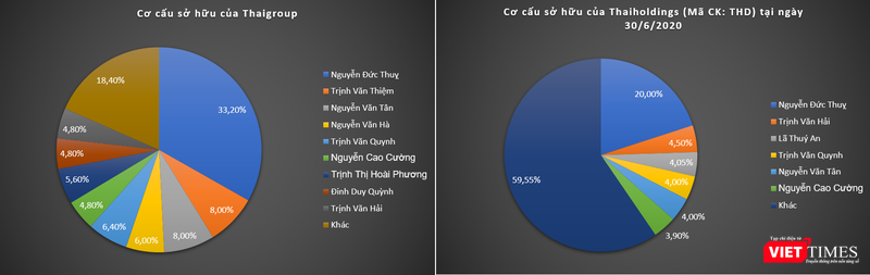 "Bầu" Thụy là cổ đông lớn tại cả Thaigroup và Thaiholdings